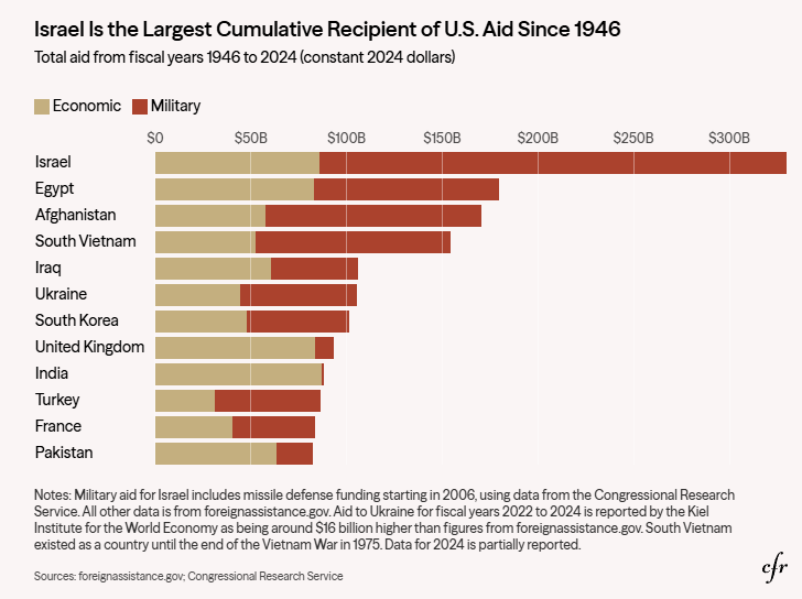 Fuente: https://www.cfr.org/articles/us-aid-israel-four-charts
