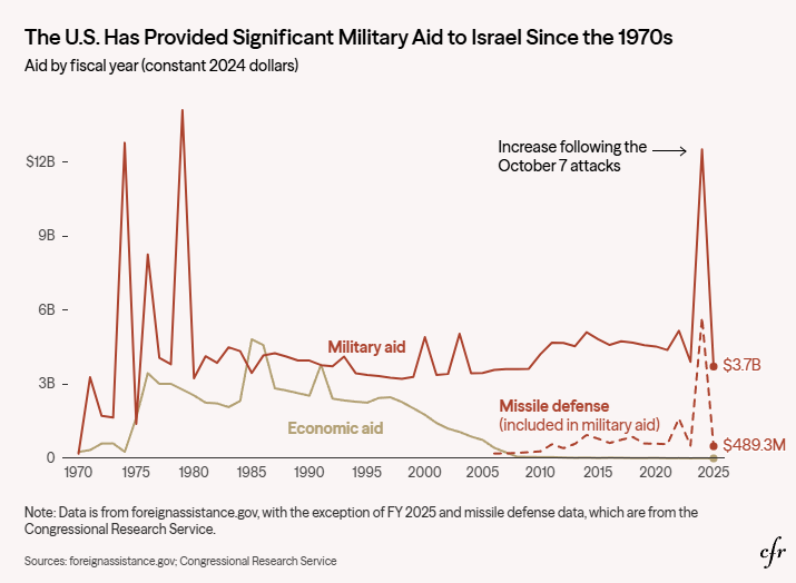 Fuente: https://www.cfr.org/articles/us-aid-israel-four-charts